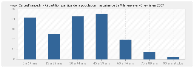 Répartition par âge de la population masculine de La Villeneuve-en-Chevrie en 2007